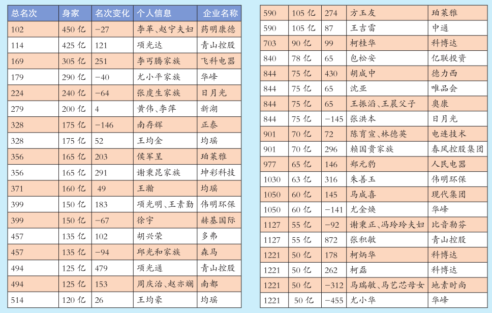 “2022胡潤百富榜”38位溫商上榜 溫商首富為李革、趙寧夫婦
