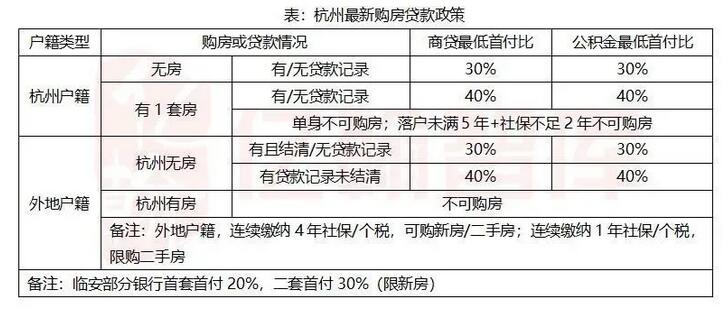 杭州取消“認房又認貸”，二套首付僅需4成