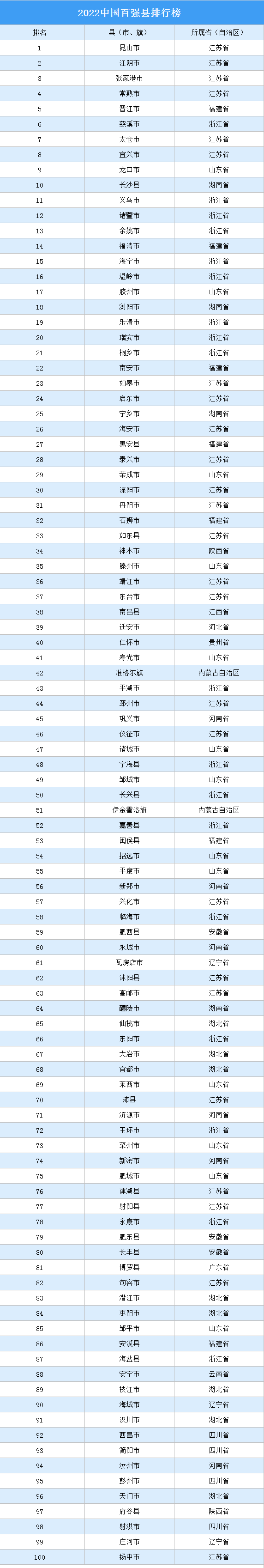 2022中國百強縣排行榜，浙江占18席,僅慈溪進前十（附完整榜單）