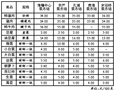 寧波民生商品價格穩中微降