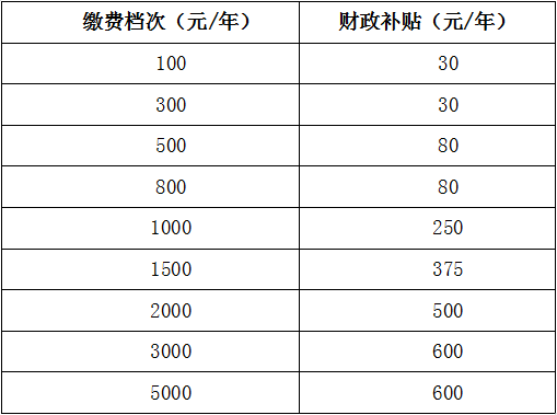 事關紹興人的養老保險 有補貼，趕緊續費！