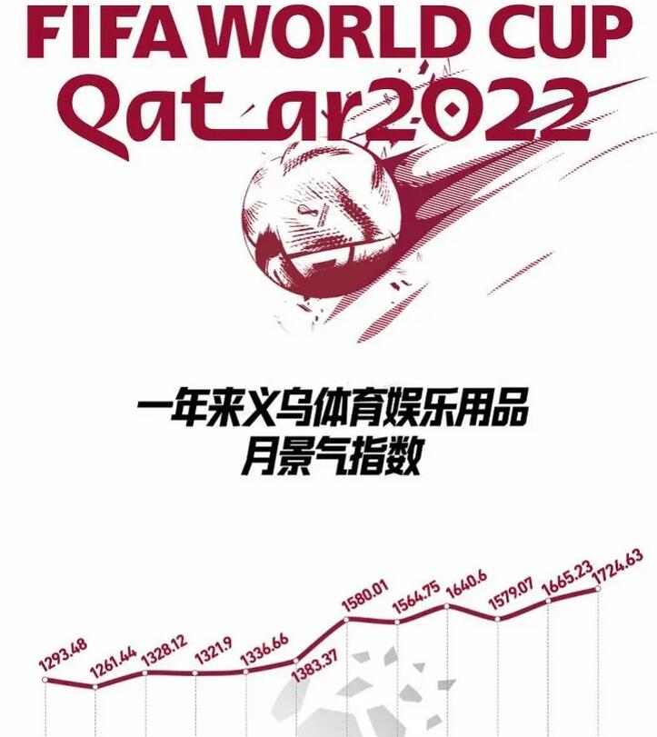占到世界杯全球市場的70%，義烏怎么做到的