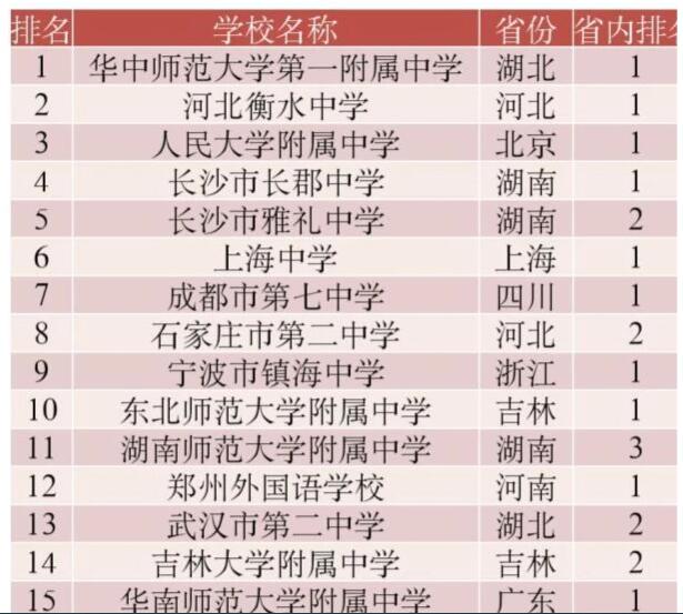 2022我國高中排行TOP100出爐，鎮海中學排第九
