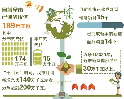 已建光伏189萬千瓦 新型儲能項目15個，杭州新能源發展邁出堅實步伐