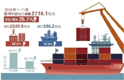 溫州前11個月進出口總值超2700億元 同比增25.7%
