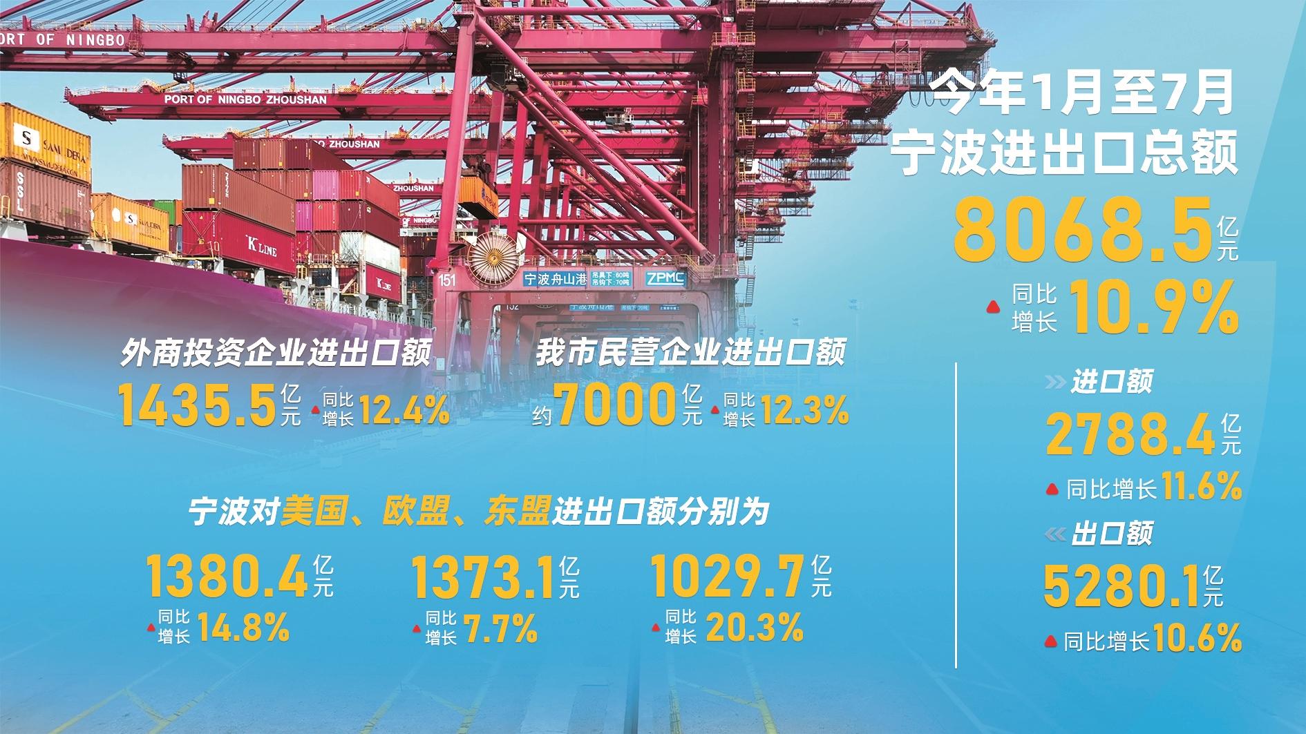 前7個月寧波進出口總額逾8000億元  在全國外貿前10強城市排名中繼續保持第5位