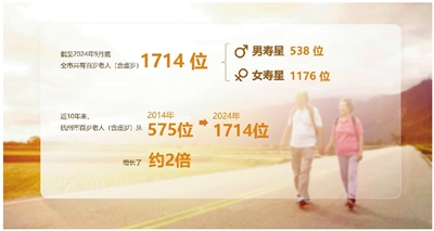 百歲老人共1714位 最年長者今年109虛歲 杭州市百歲老人圖譜發布