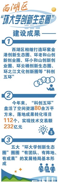 推動優質科技成果轉化 西湖區“科創五環”集結